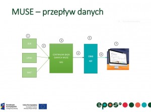 Infrastruktura badawcza EPOS-PL - integracja w ramach budowy specjalistycznych poligonów pomiarowych - MUSE